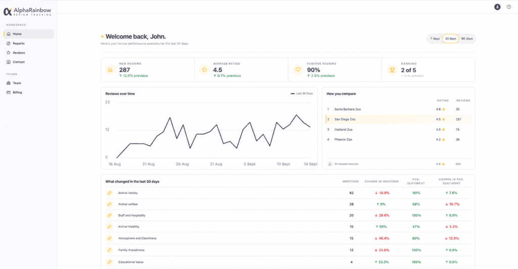 San Diego zoo dashboard
