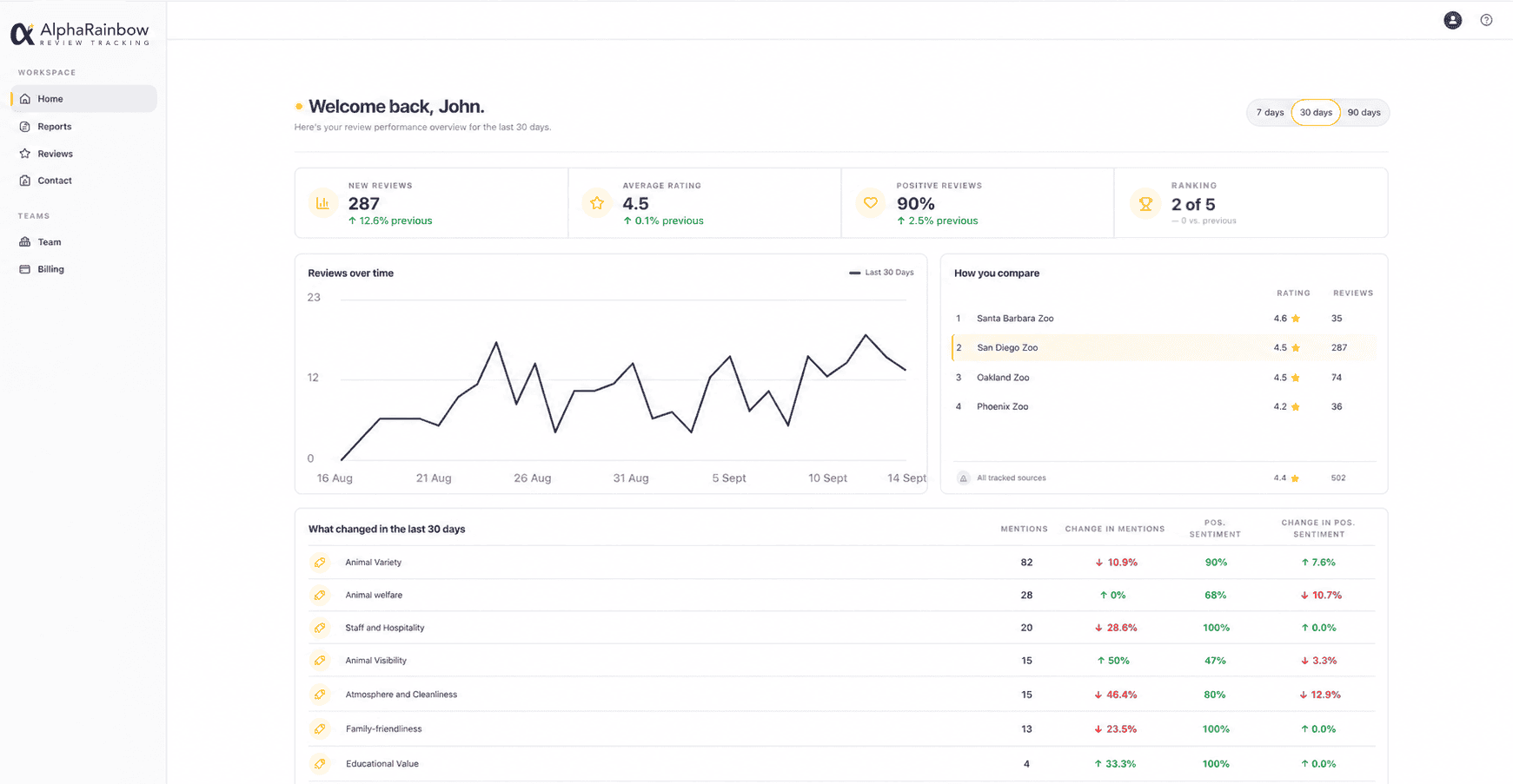 San Diego zoo dashboard