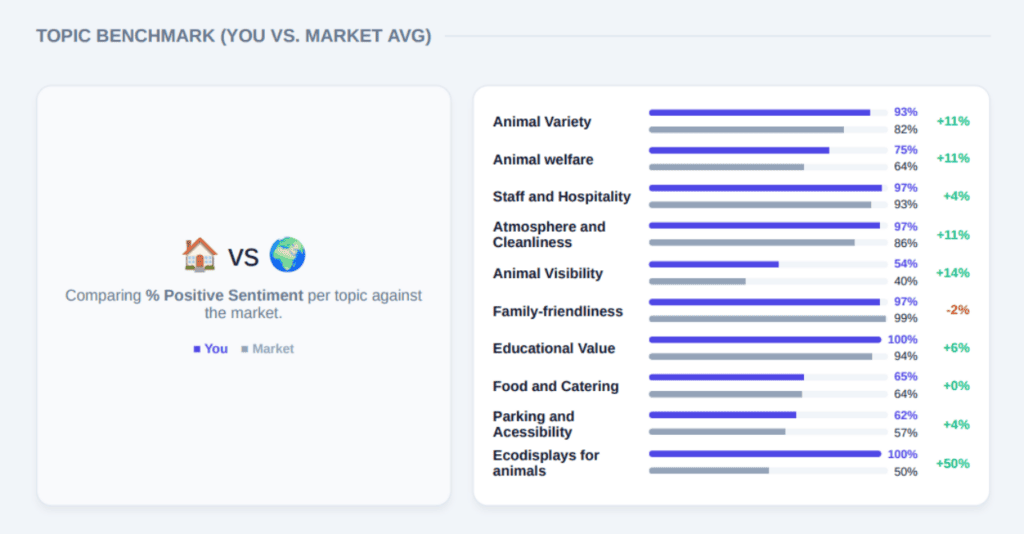 You vs market average