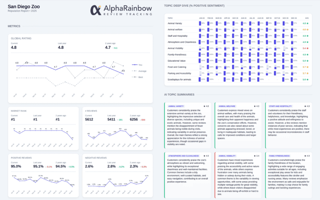 Reputation report metrics and topics